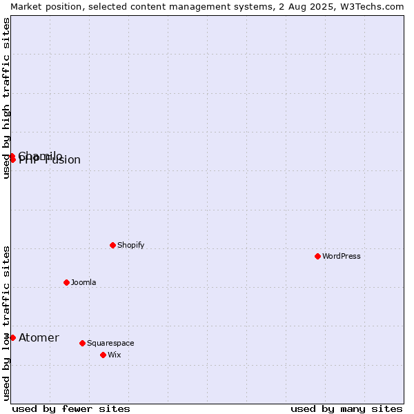 Market position of PHP-Fusion vs. Atomer vs. Chamilo