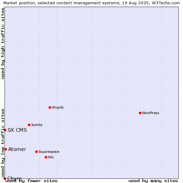 Market position of Atomer vs. SX CMS vs. Chyrp