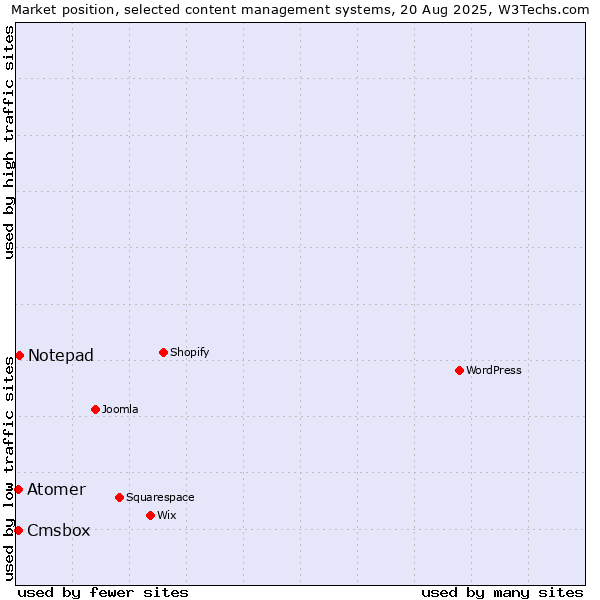 Market position of Notepad vs. Atomer vs. Cmsbox