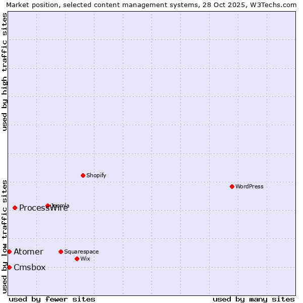 Market position of ProcessWire vs. Atomer vs. Cmsbox