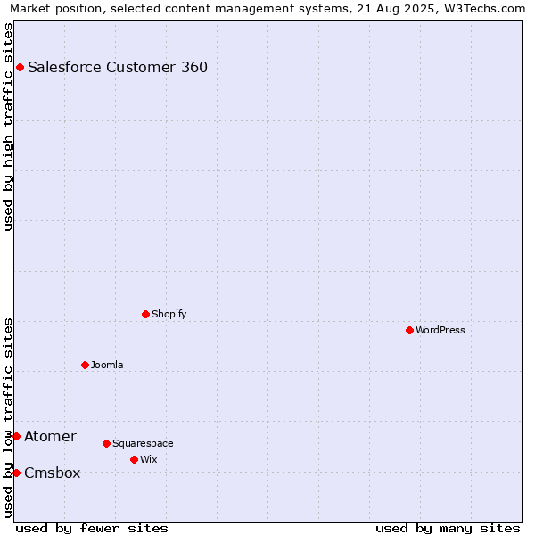 Market position of Salesforce Customer 360 vs. Atomer vs. Cmsbox