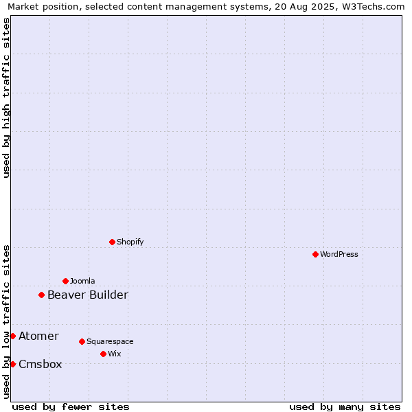 Market position of Beaver Builder vs. Atomer vs. Cmsbox