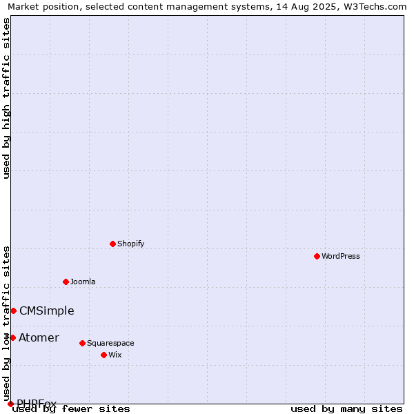 Market position of CMSimple vs. Atomer vs. PHPFox