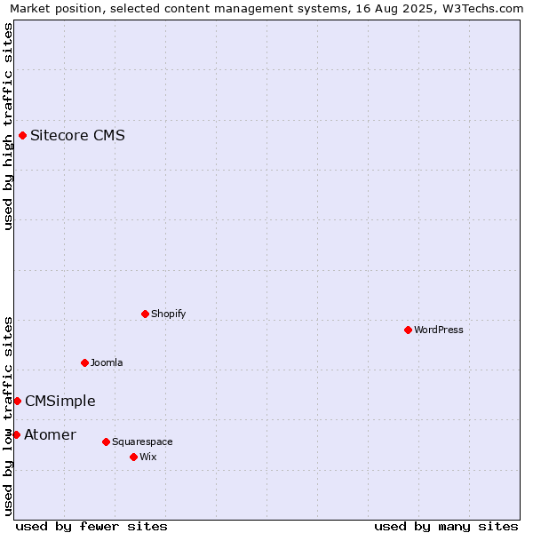 Market position of Sitecore CMS vs. CMSimple vs. Atomer