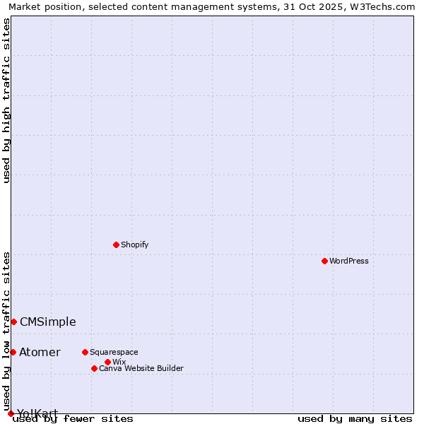 Market position of CMSimple vs. Atomer vs. Yo!Kart
