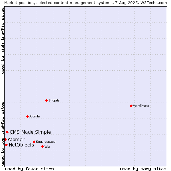 Market position of CMS Made Simple vs. NetObjects vs. Atomer