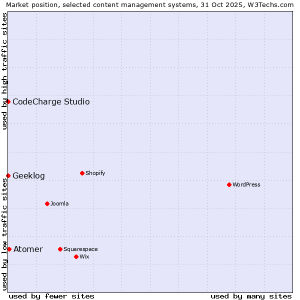 Market position of Atomer vs. CodeCharge Studio vs. Geeklog