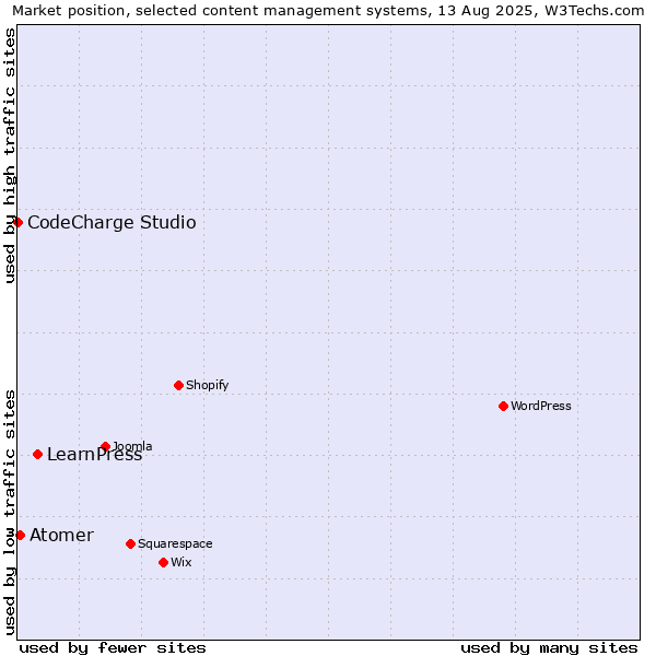 Market position of LearnPress vs. Atomer vs. CodeCharge Studio