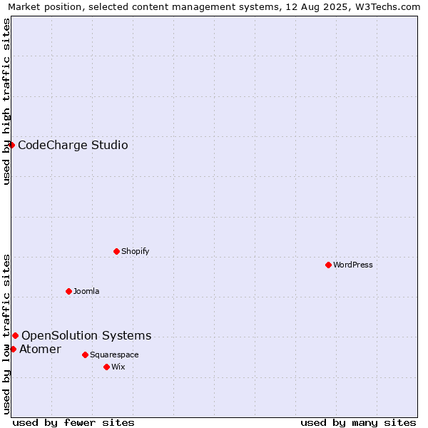 Market position of OpenSolution Systems vs. Atomer vs. CodeCharge Studio