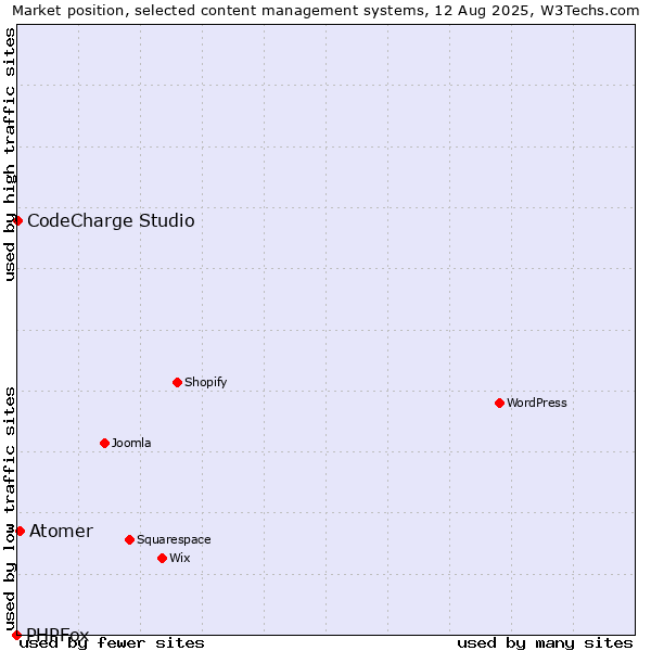Market position of Atomer vs. CodeCharge Studio vs. PHPFox