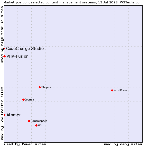 Market position of PHP-Fusion vs. Atomer vs. CodeCharge Studio