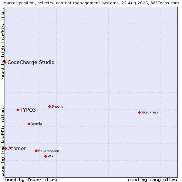 Market position of TYPO3 vs. Atomer vs. CodeCharge Studio