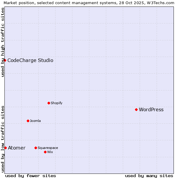Market position of WordPress vs. Atomer vs. CodeCharge Studio