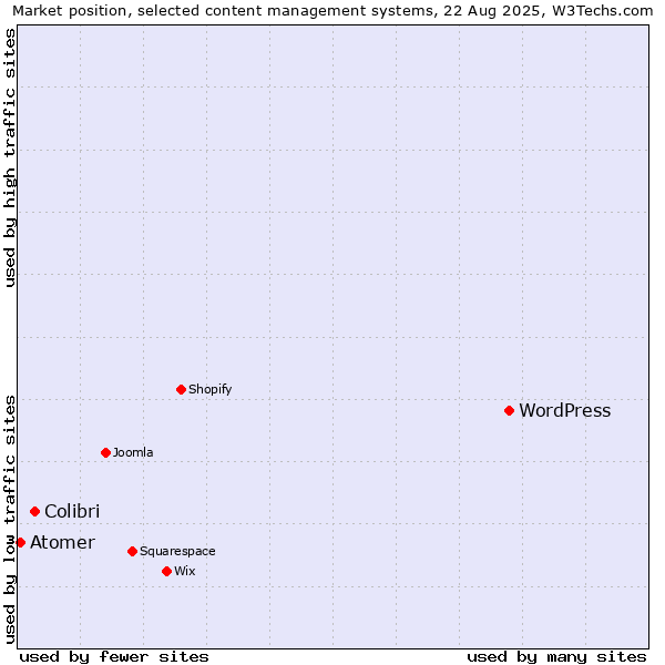 Market position of WordPress vs. Colibri vs. Atomer