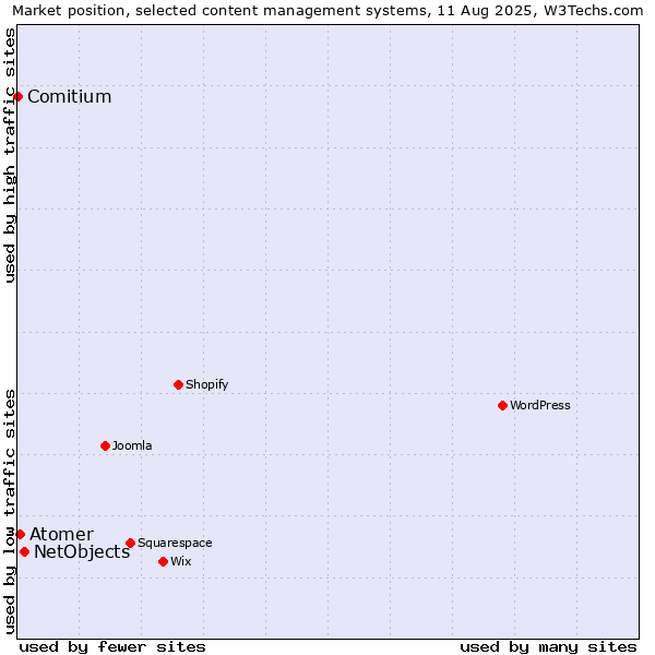 Market position of NetObjects vs. Atomer vs. Comitium