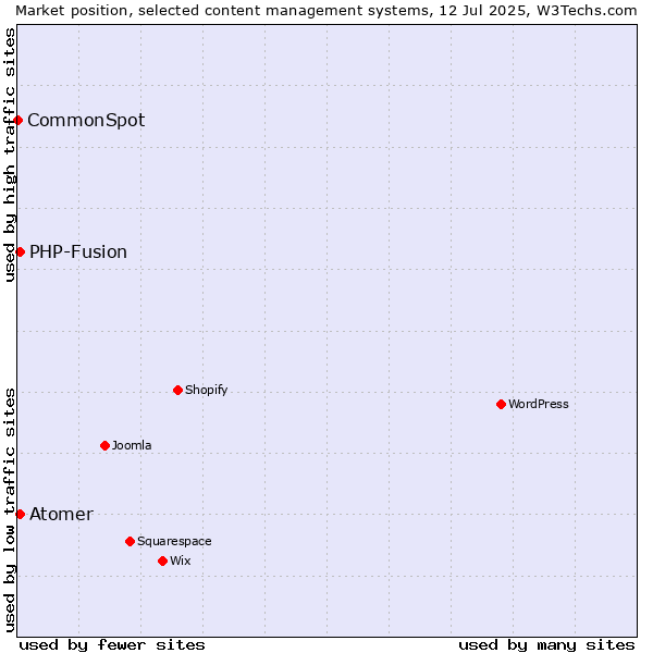 Market position of PHP-Fusion vs. Atomer vs. CommonSpot