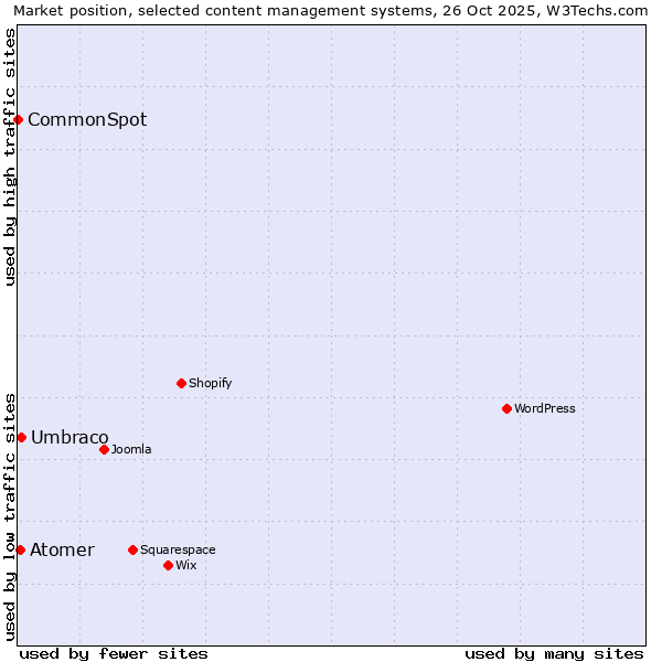 Market position of Umbraco vs. Atomer vs. CommonSpot