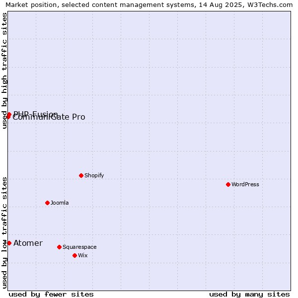 Market position of PHP-Fusion vs. Atomer vs. CommuniGate Pro