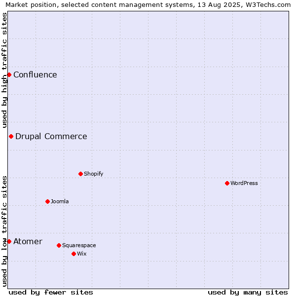 Market position of Drupal Commerce vs. Atomer vs. Confluence