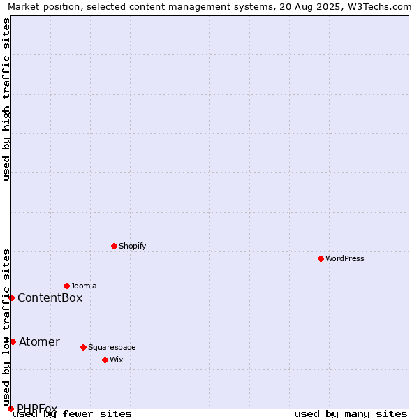 Market position of Atomer vs. ContentBox vs. PHPFox
