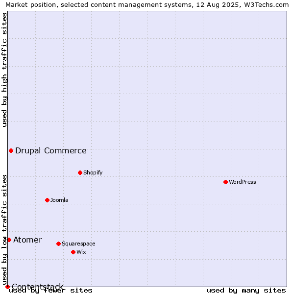 Market position of Drupal Commerce vs. Atomer vs. Contentstack