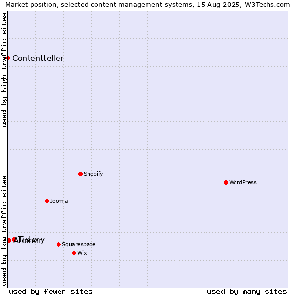 Market position of Tistory vs. Atomer vs. Contentteller
