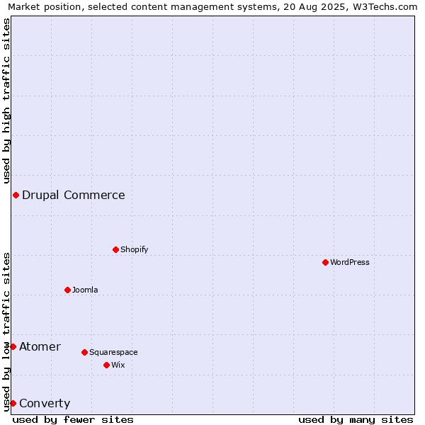 Market position of Drupal Commerce vs. Atomer vs. Converty