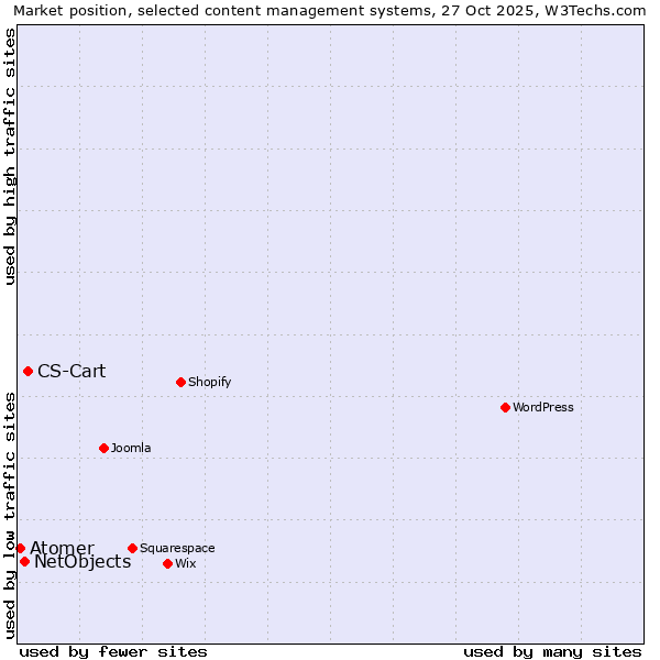 Market position of CS-Cart vs. NetObjects vs. Atomer