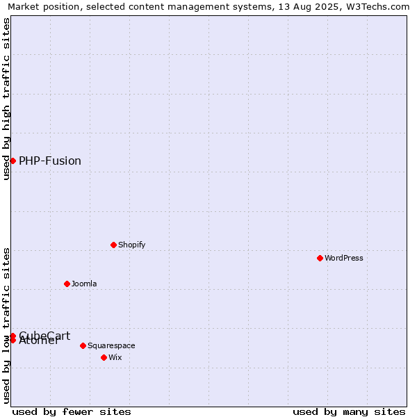 Market position of PHP-Fusion vs. CubeCart vs. Atomer
