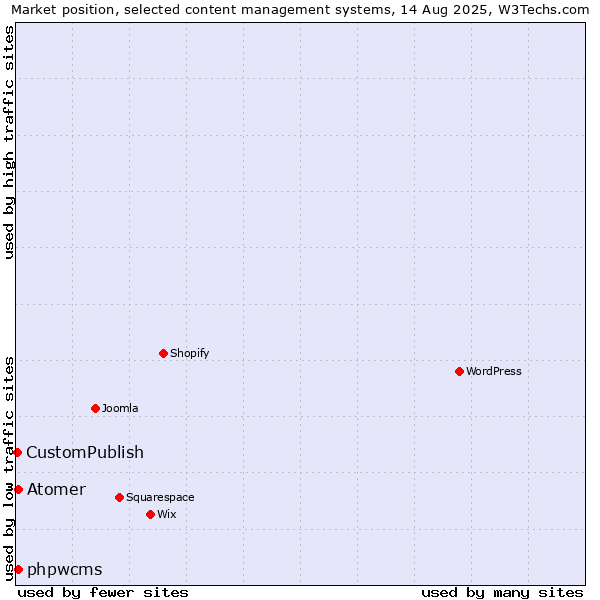 Market position of phpwcms vs. Atomer vs. CustomPublish