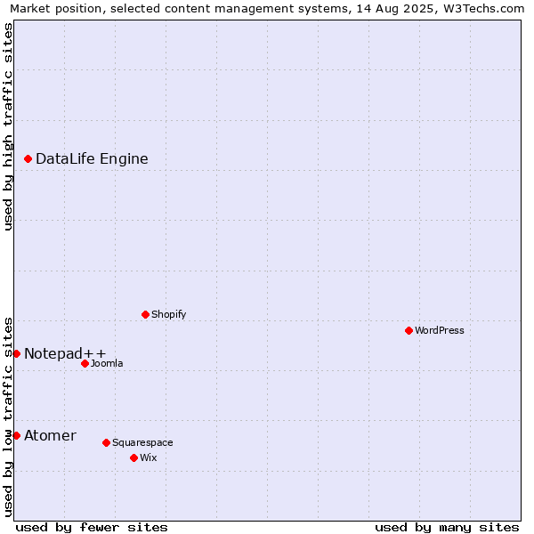 Market position of DataLife Engine vs. Notepad++ vs. Atomer
