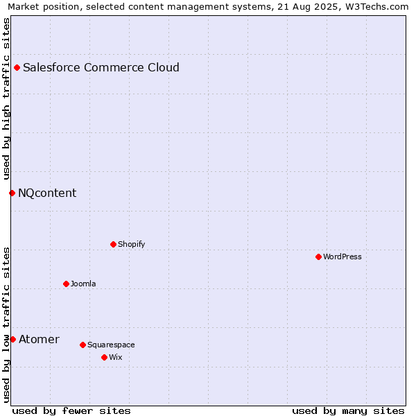Market position of Salesforce Commerce Cloud vs. Atomer vs. NQcontent