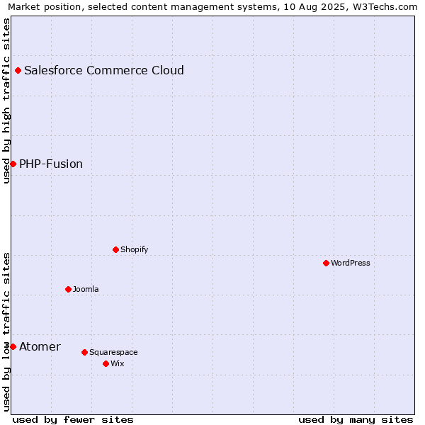 Market position of Salesforce Commerce Cloud vs. PHP-Fusion vs. Atomer