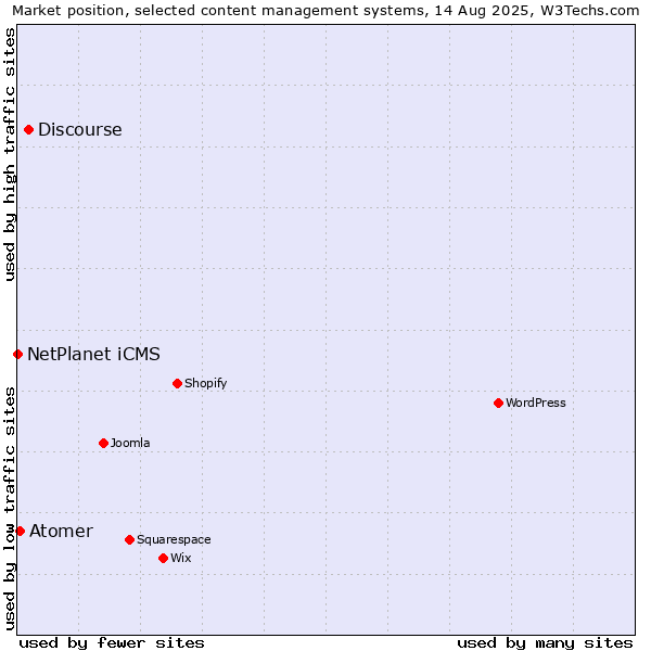 Market position of Discourse vs. Atomer vs. NetPlanet iCMS