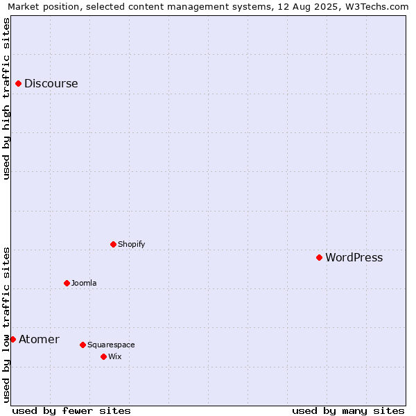 Market position of WordPress vs. Discourse vs. Atomer