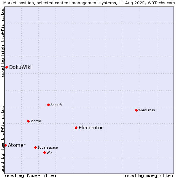 Market position of Elementor vs. DokuWiki vs. Atomer