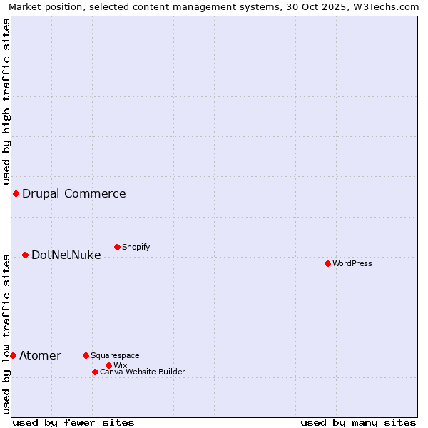 Market position of DotNetNuke vs. Drupal Commerce vs. Atomer
