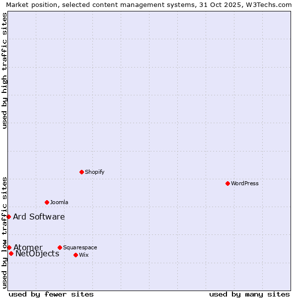 Market position of NetObjects vs. Atomer vs. Ard Software