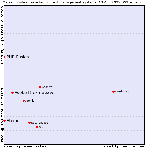 Market position of Adobe Dreamweaver vs. PHP-Fusion vs. Atomer