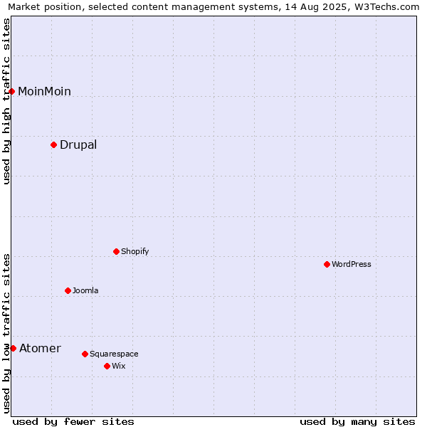 Market position of Drupal vs. Atomer vs. MoinMoin