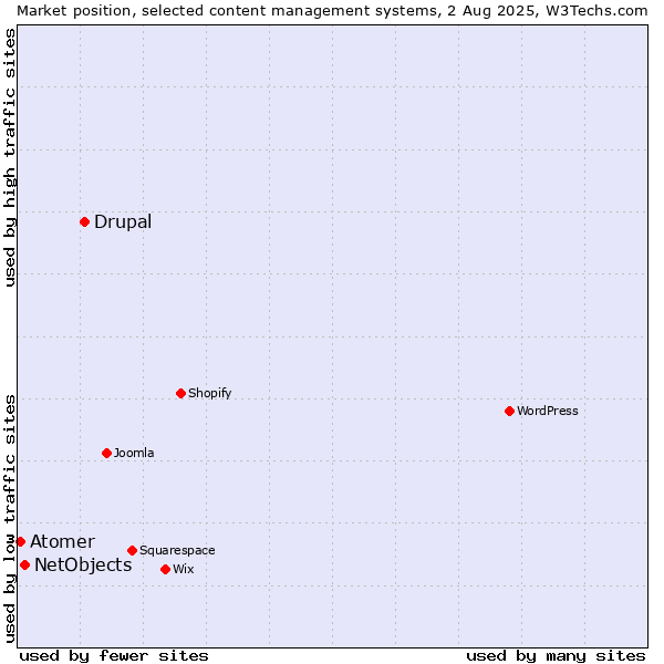 Market position of Drupal vs. NetObjects vs. Atomer