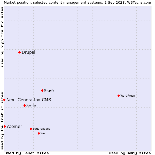 Market position of Drupal vs. Atomer vs. Next Generation CMS