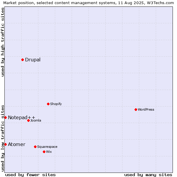 Market position of Drupal vs. Notepad++ vs. Atomer