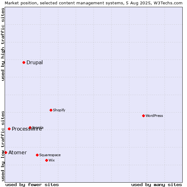Market position of Drupal vs. ProcessWire vs. Atomer