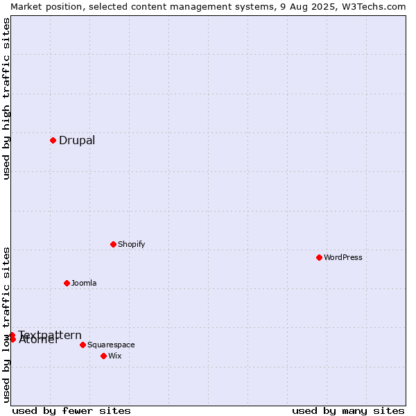 Market position of Drupal vs. Atomer vs. Textpattern