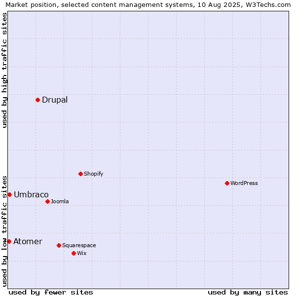 Market position of Drupal vs. Umbraco vs. Atomer