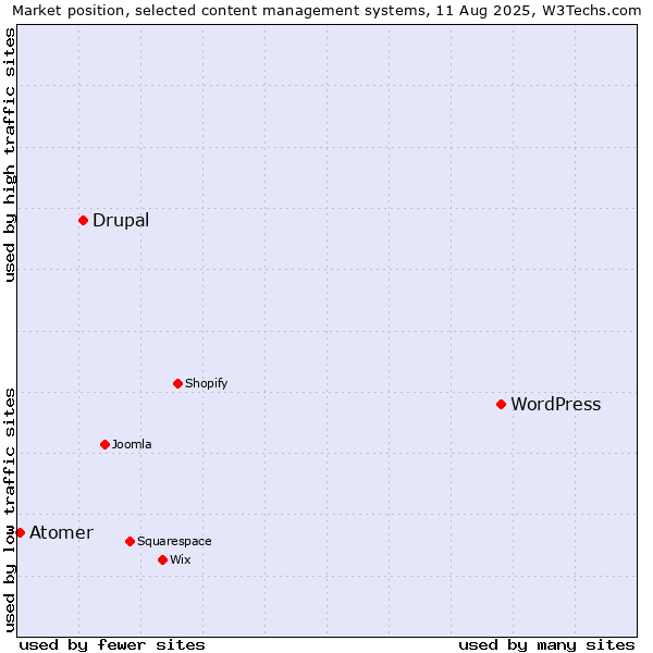 Market position of WordPress vs. Drupal vs. Atomer