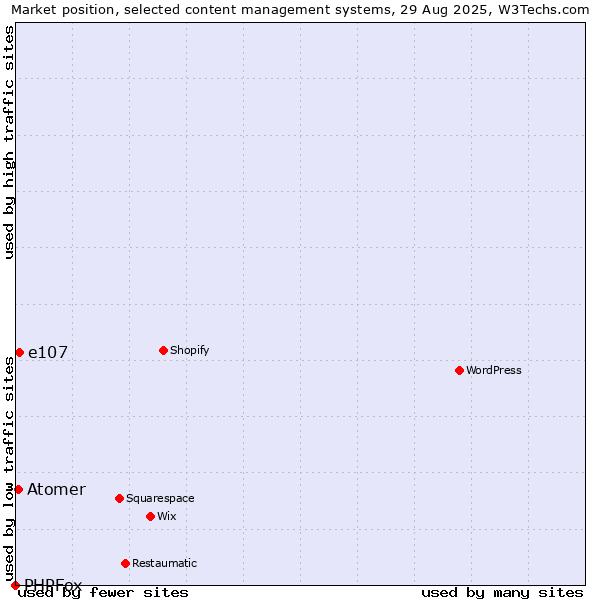 Market position of e107 vs. Atomer vs. PHPFox