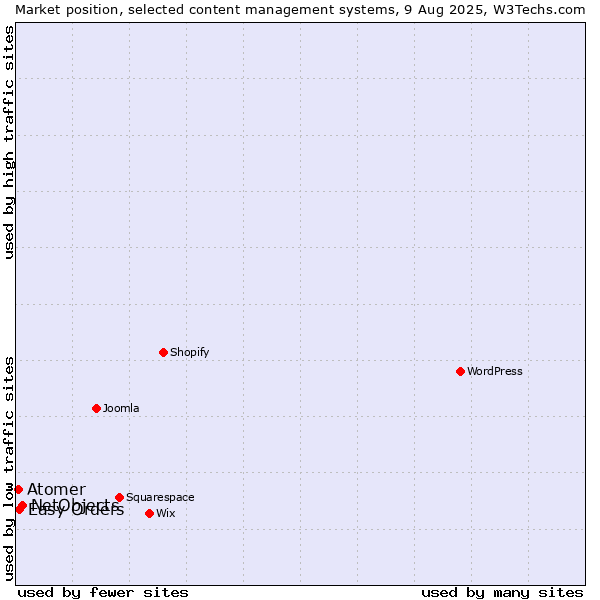 Market position of NetObjects vs. Easy Orders vs. Atomer