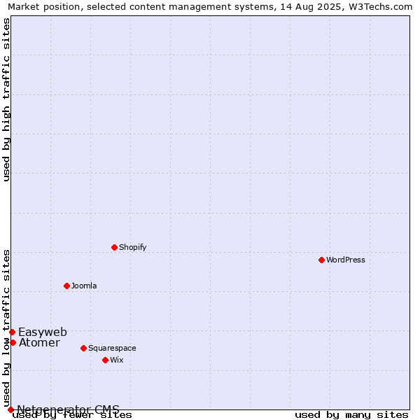 Market position of Atomer vs. Easyweb vs. Netgenerator CMS